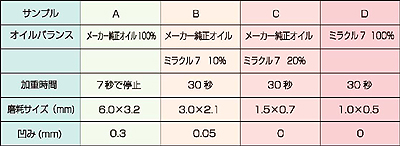 負荷量20?の摩耗テスト結果の表