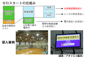 LED照明導入 ゼロスタート方式 株)エネフォース