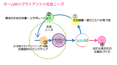 チームM×クライアント×社会ニーズ チームM×クライアント×社会ニーズ