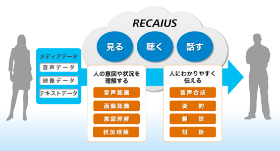 『RECAIUS(リカイアス)』のビジネスイメージ。「見る」「聴く」「話す」をメディアインテリジェンス技術で補完・サポートし、人の活動を支援する